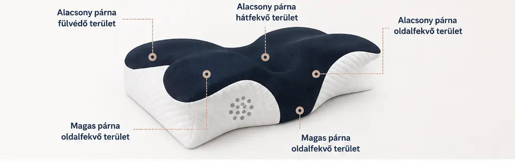 A PillePárna célzott alátámasztási területei: fülvédő, háton fekvő, alacsony és magas oldalfekvő zónák